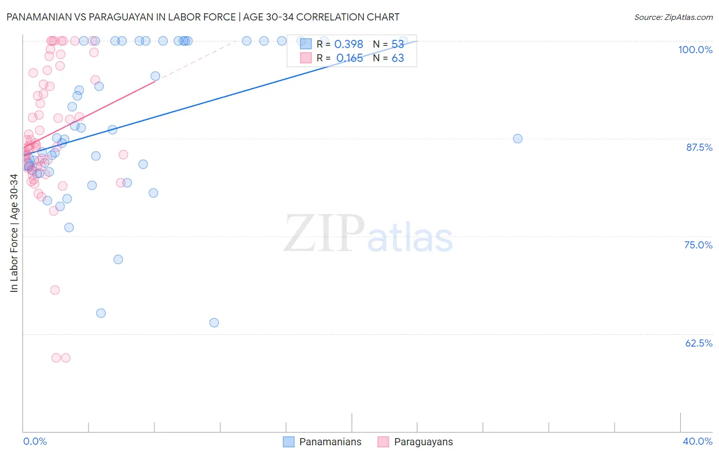Panamanian vs Paraguayan In Labor Force | Age 30-34