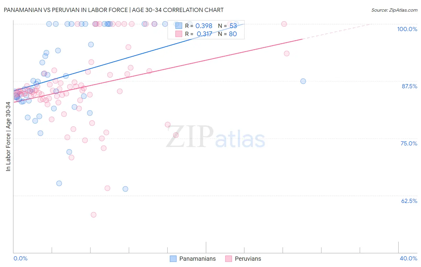 Panamanian vs Peruvian In Labor Force | Age 30-34