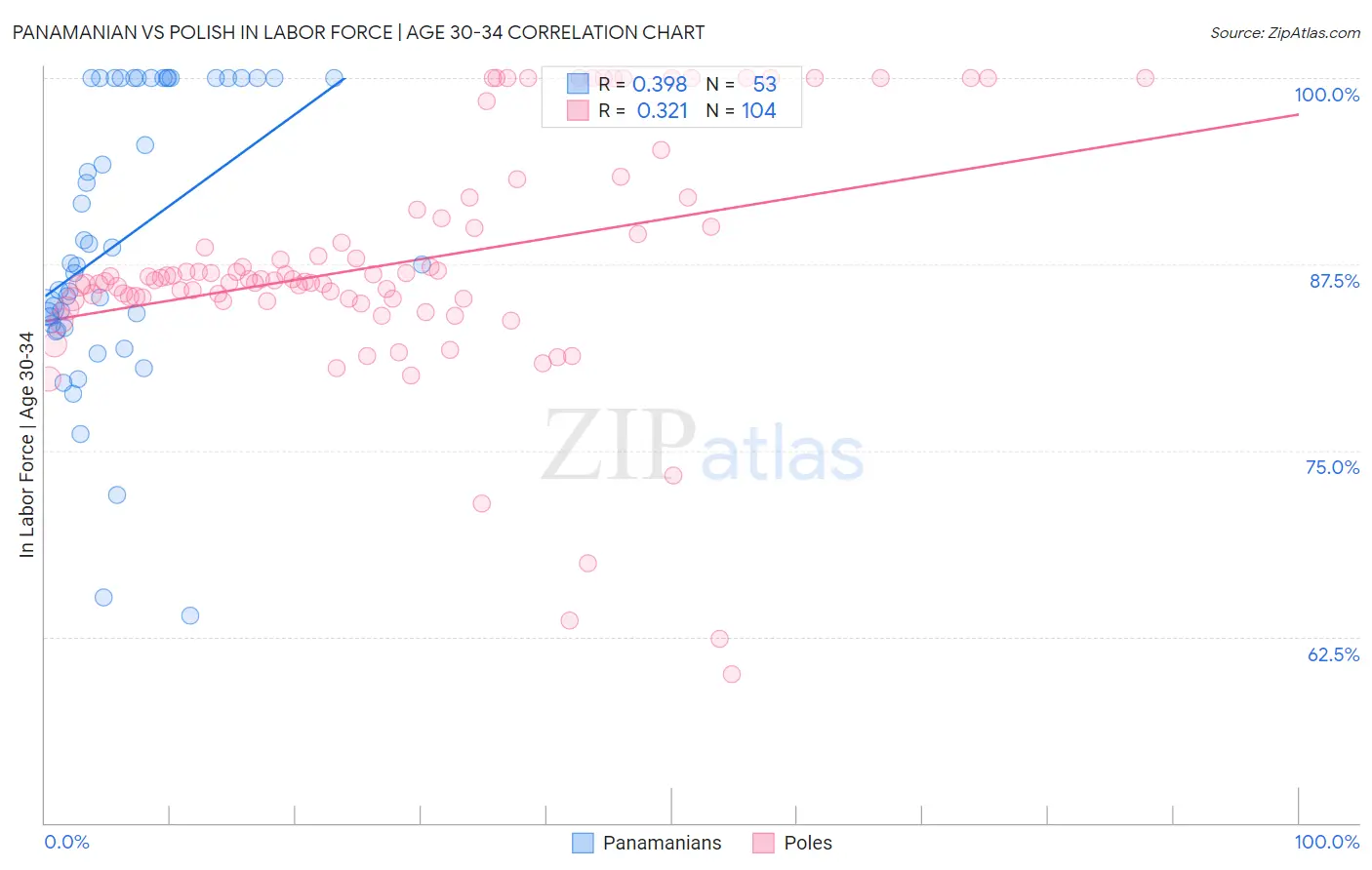 Panamanian vs Polish In Labor Force | Age 30-34