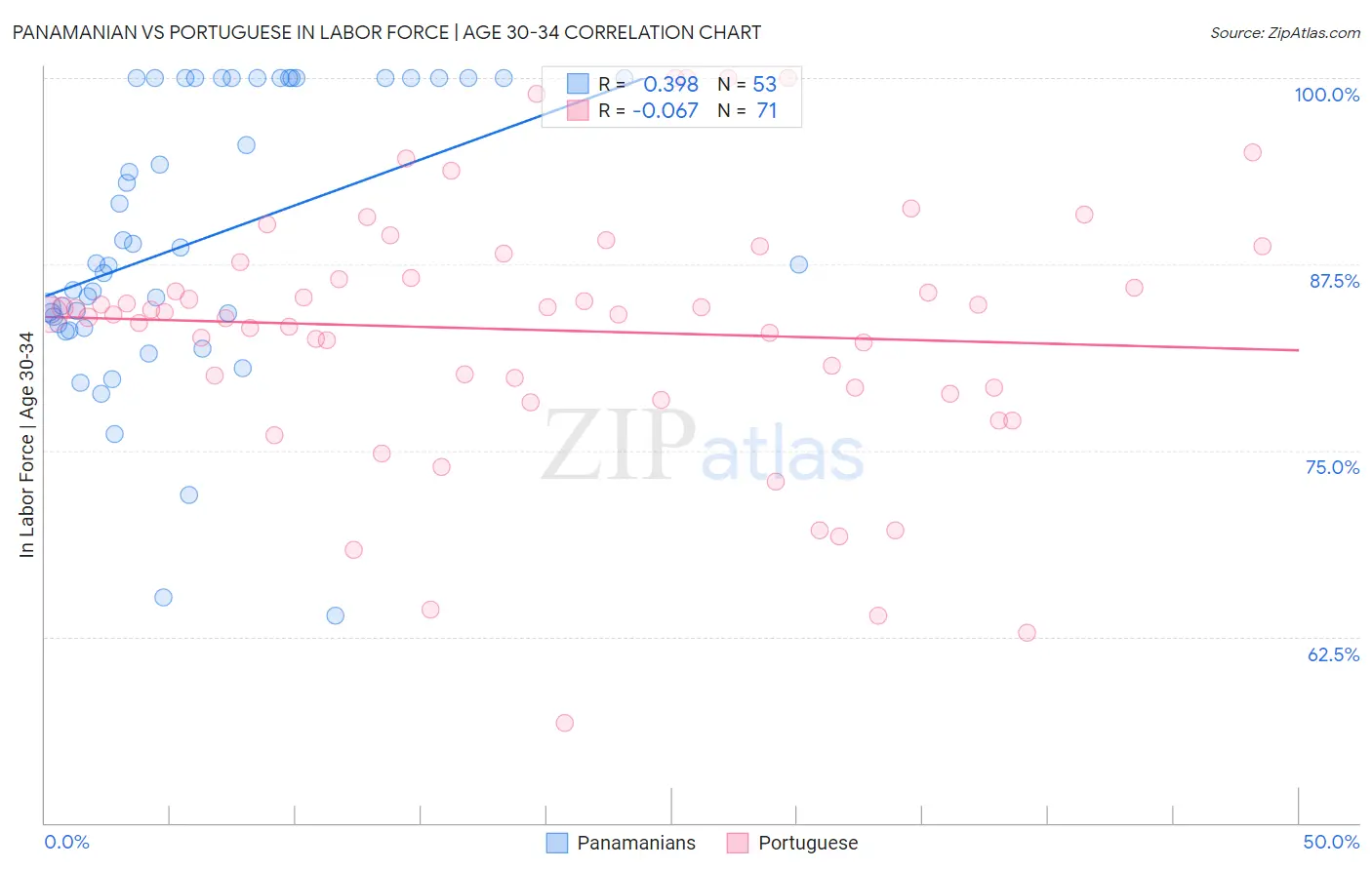 Panamanian vs Portuguese In Labor Force | Age 30-34