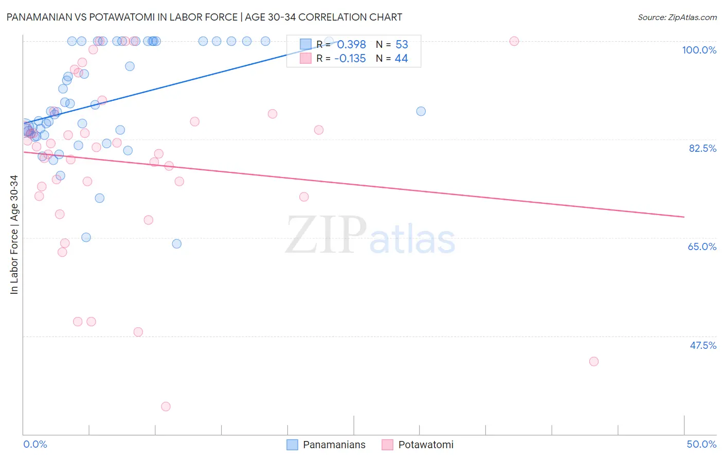 Panamanian vs Potawatomi In Labor Force | Age 30-34