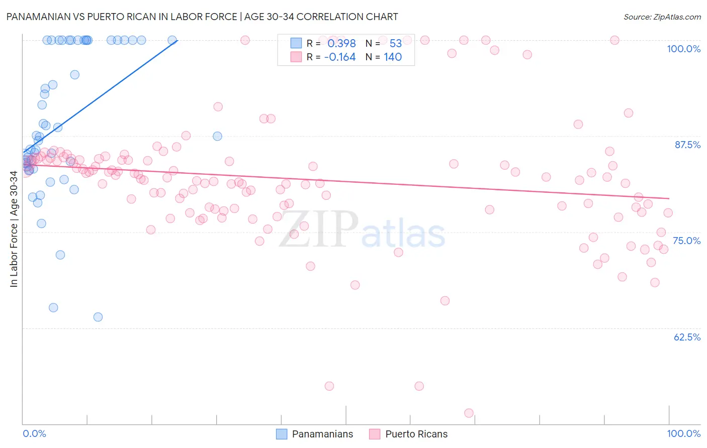 Panamanian vs Puerto Rican In Labor Force | Age 30-34