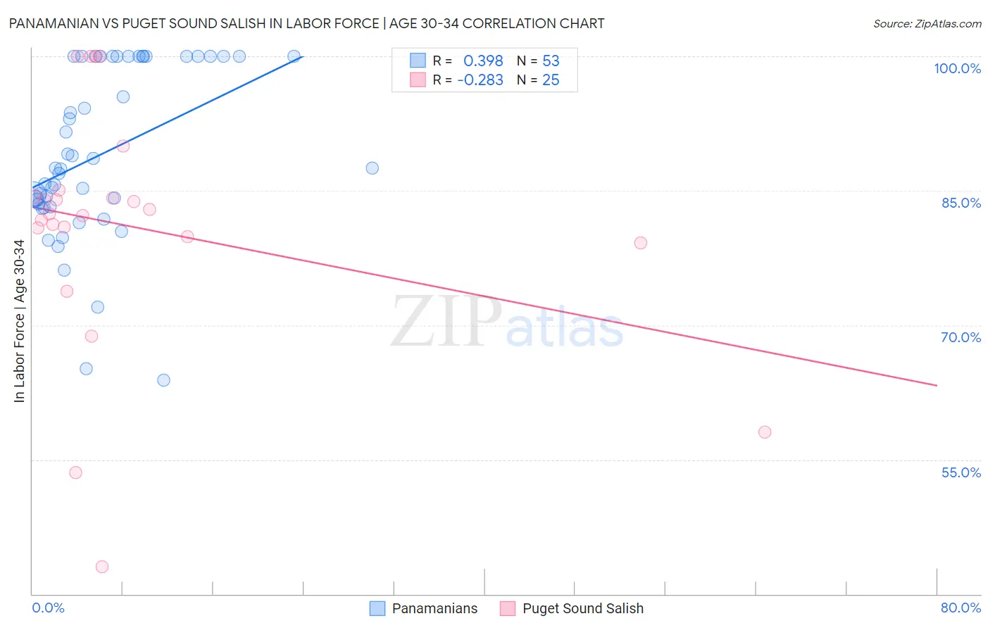 Panamanian vs Puget Sound Salish In Labor Force | Age 30-34