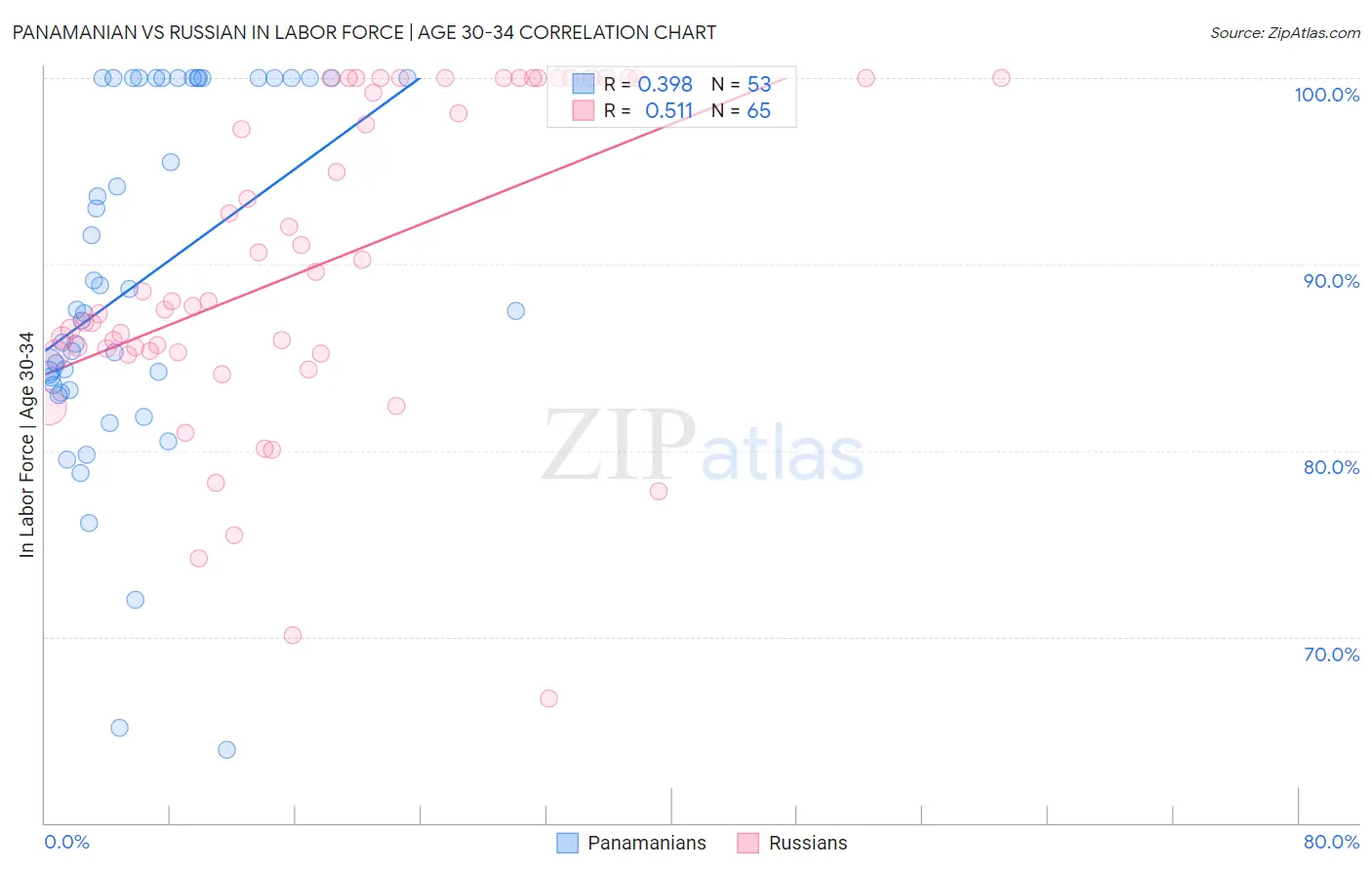 Panamanian vs Russian In Labor Force | Age 30-34