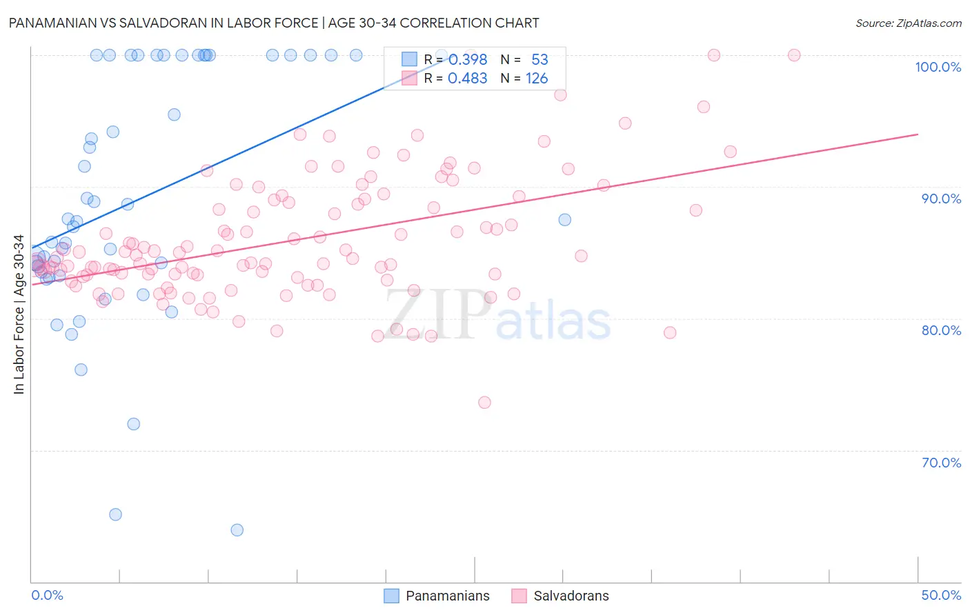 Panamanian vs Salvadoran In Labor Force | Age 30-34