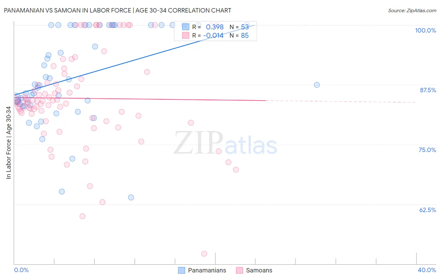 Panamanian vs Samoan In Labor Force | Age 30-34