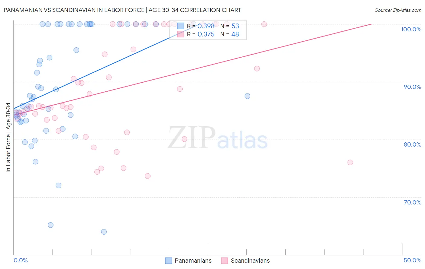 Panamanian vs Scandinavian In Labor Force | Age 30-34