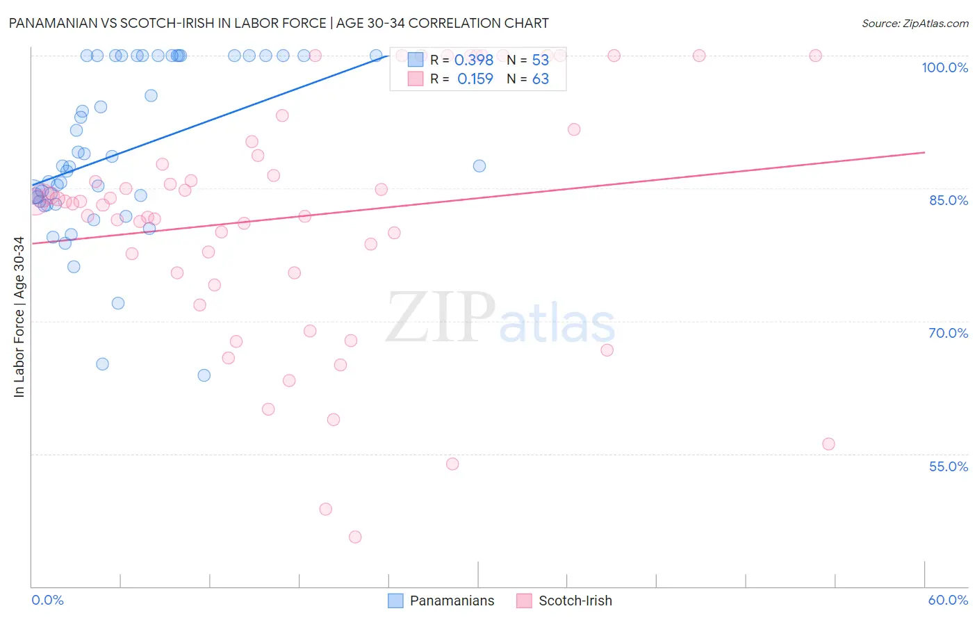Panamanian vs Scotch-Irish In Labor Force | Age 30-34