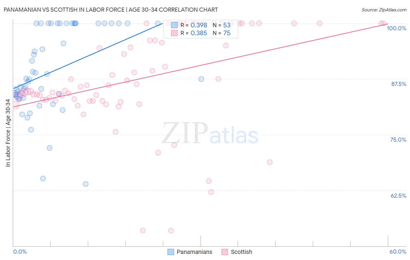 Panamanian vs Scottish In Labor Force | Age 30-34