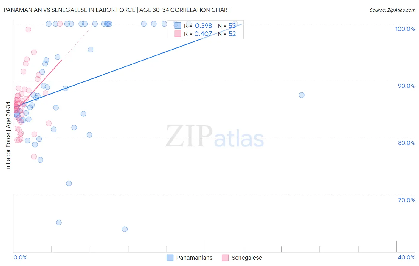 Panamanian vs Senegalese In Labor Force | Age 30-34