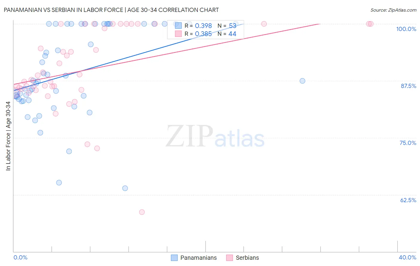 Panamanian vs Serbian In Labor Force | Age 30-34