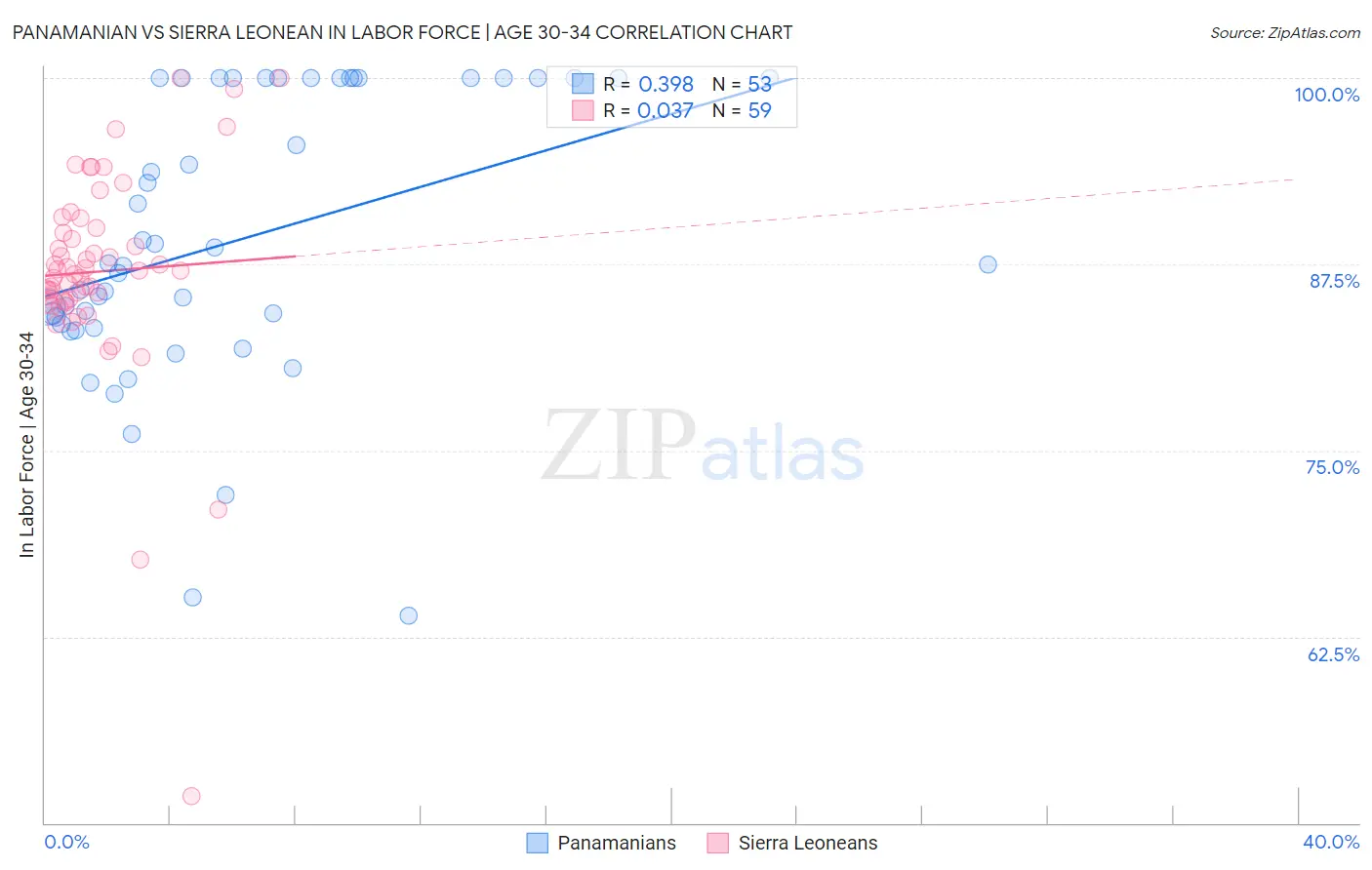 Panamanian vs Sierra Leonean In Labor Force | Age 30-34