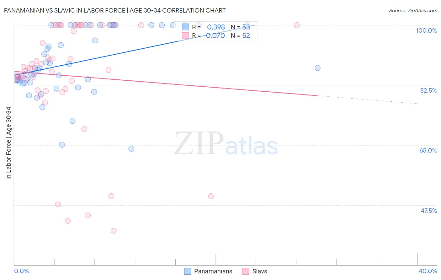 Panamanian vs Slavic In Labor Force | Age 30-34