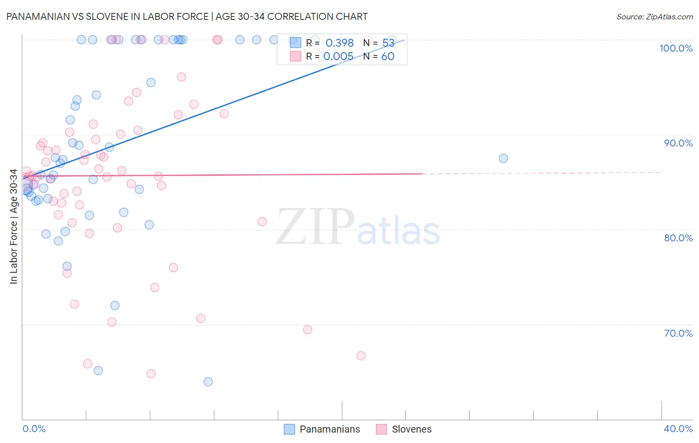 Panamanian vs Slovene In Labor Force | Age 30-34