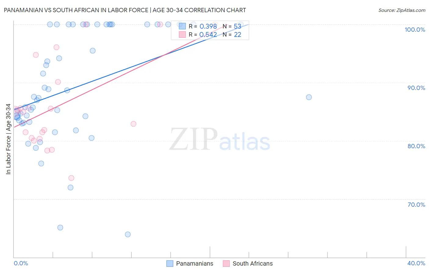 Panamanian vs South African In Labor Force | Age 30-34