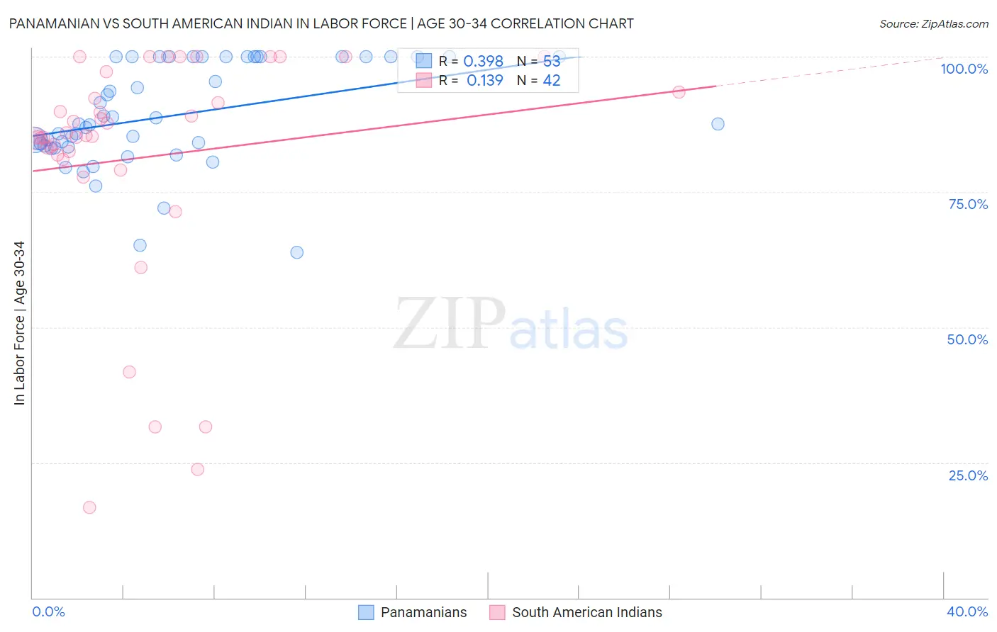Panamanian vs South American Indian In Labor Force | Age 30-34