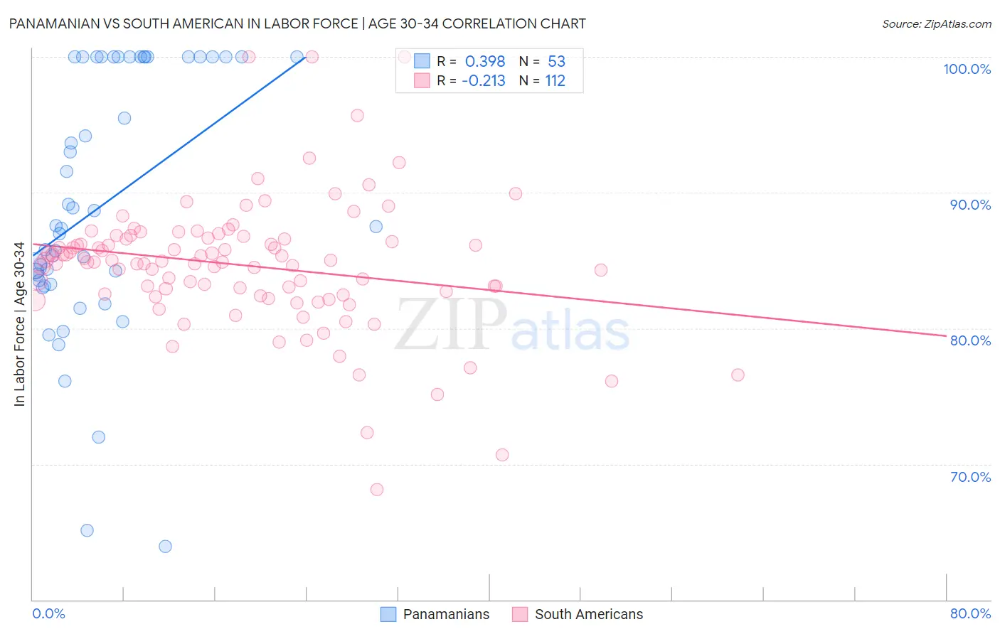 Panamanian vs South American In Labor Force | Age 30-34