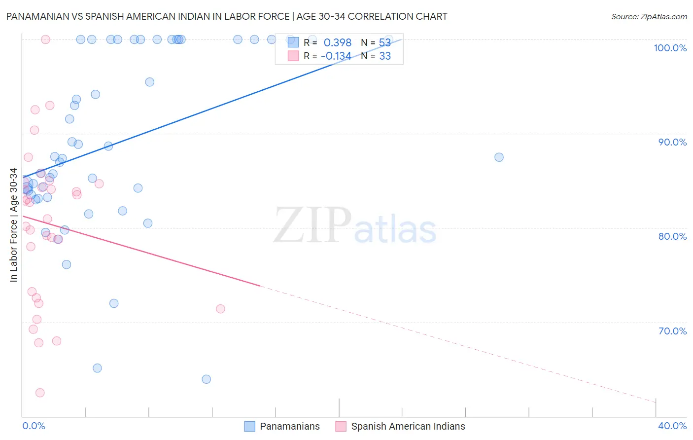 Panamanian vs Spanish American Indian In Labor Force | Age 30-34