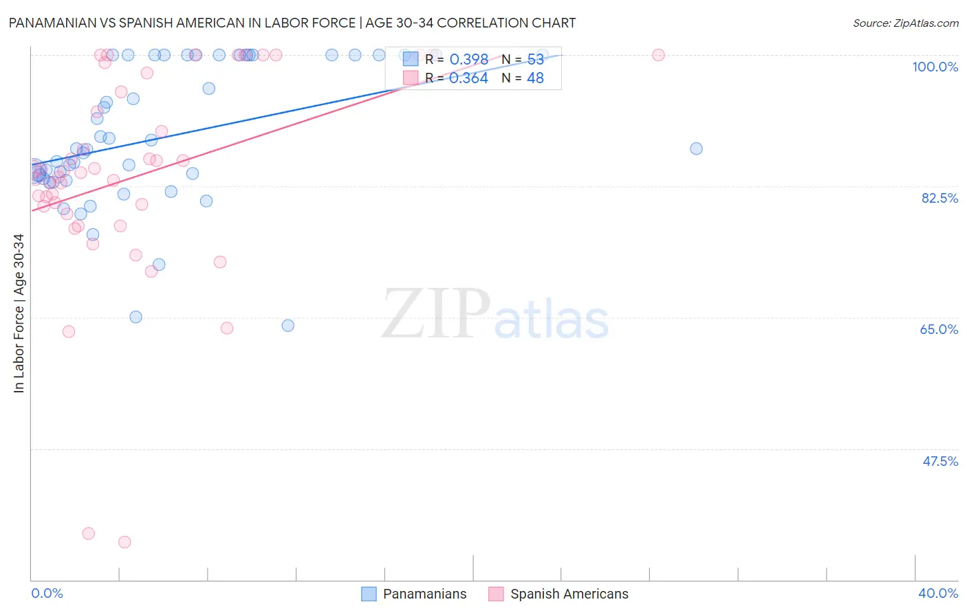 Panamanian vs Spanish American In Labor Force | Age 30-34