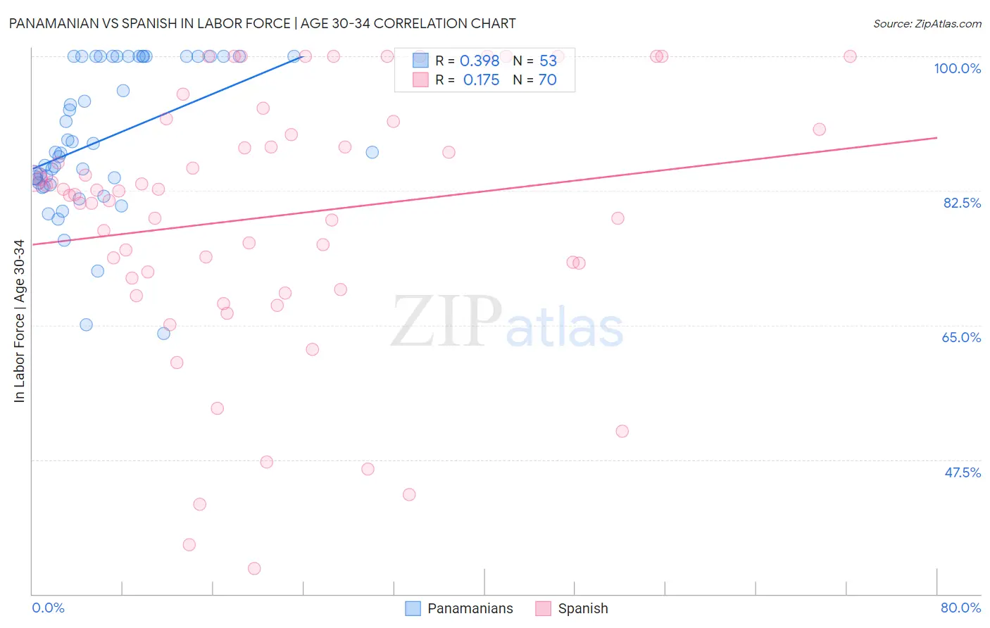 Panamanian vs Spanish In Labor Force | Age 30-34
