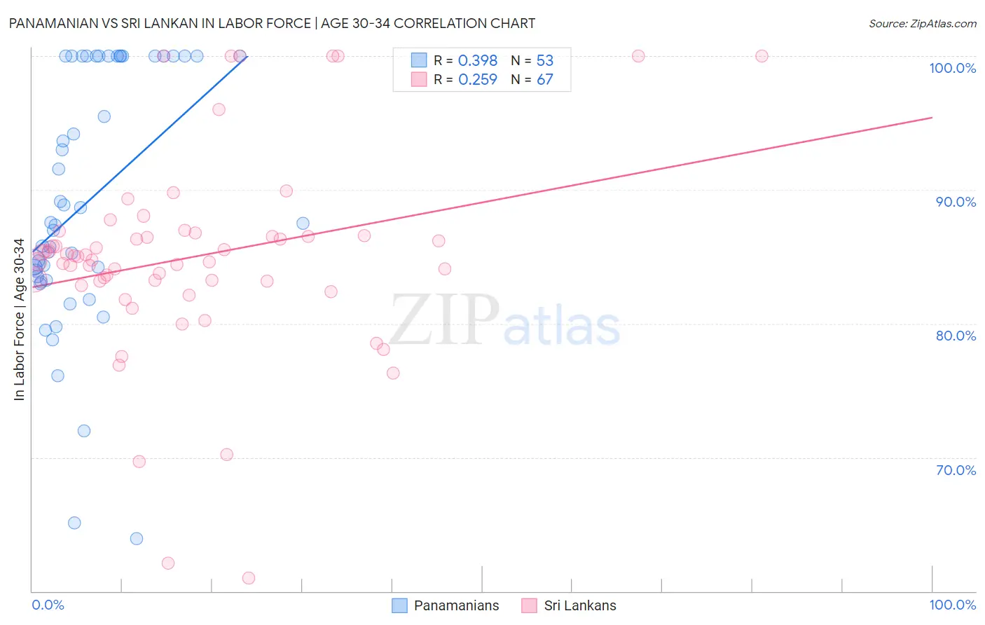 Panamanian vs Sri Lankan In Labor Force | Age 30-34