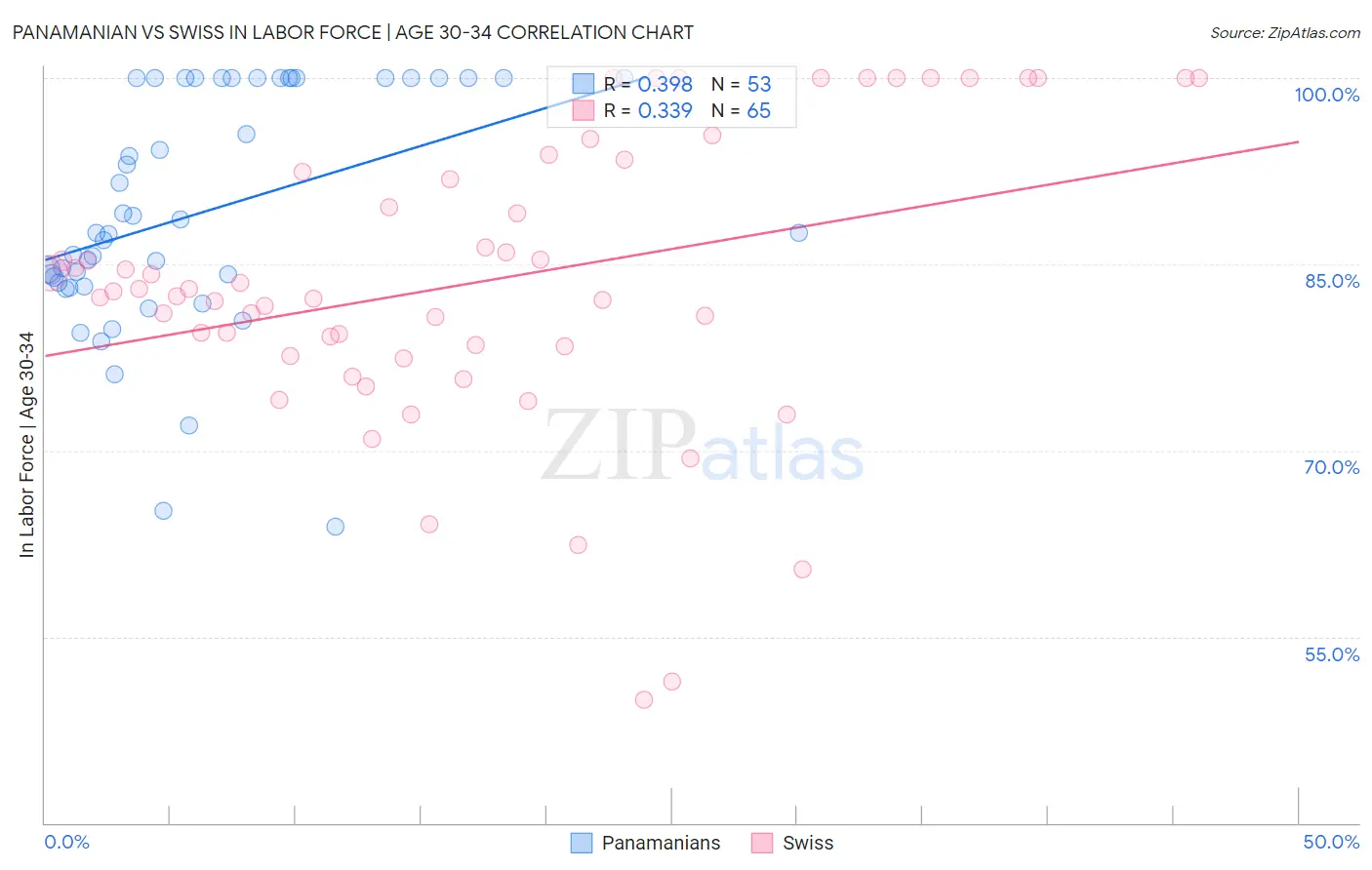 Panamanian vs Swiss In Labor Force | Age 30-34