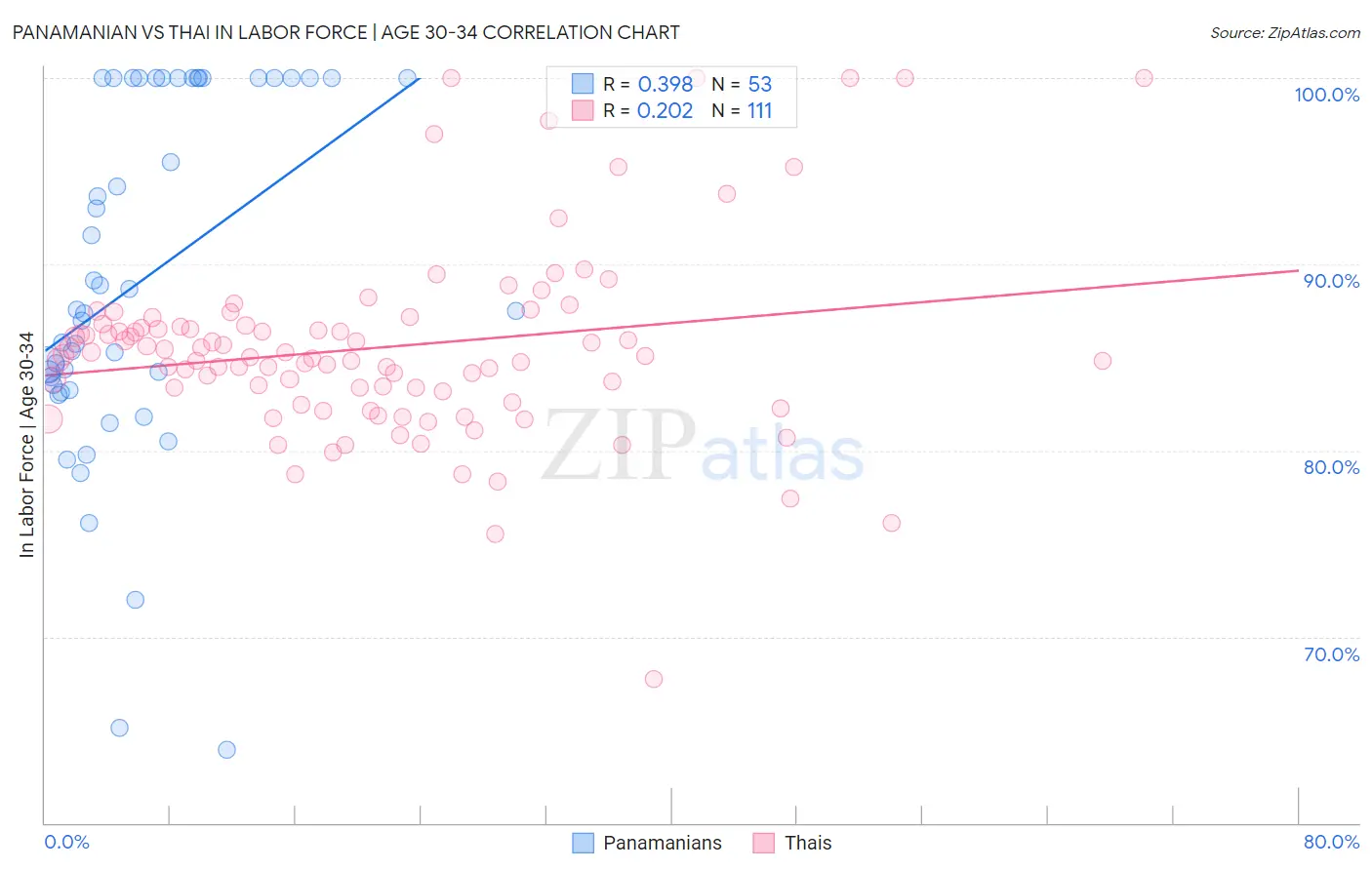 Panamanian vs Thai In Labor Force | Age 30-34