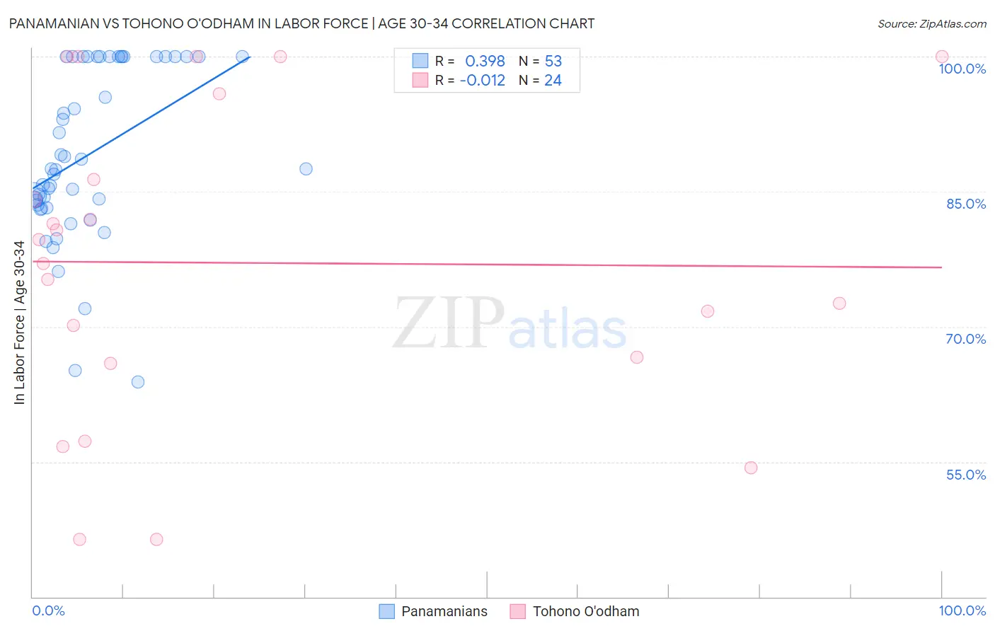 Panamanian vs Tohono O'odham In Labor Force | Age 30-34