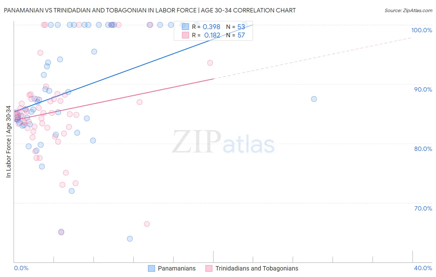 Panamanian vs Trinidadian and Tobagonian In Labor Force | Age 30-34