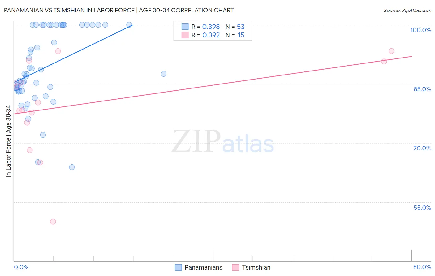 Panamanian vs Tsimshian In Labor Force | Age 30-34