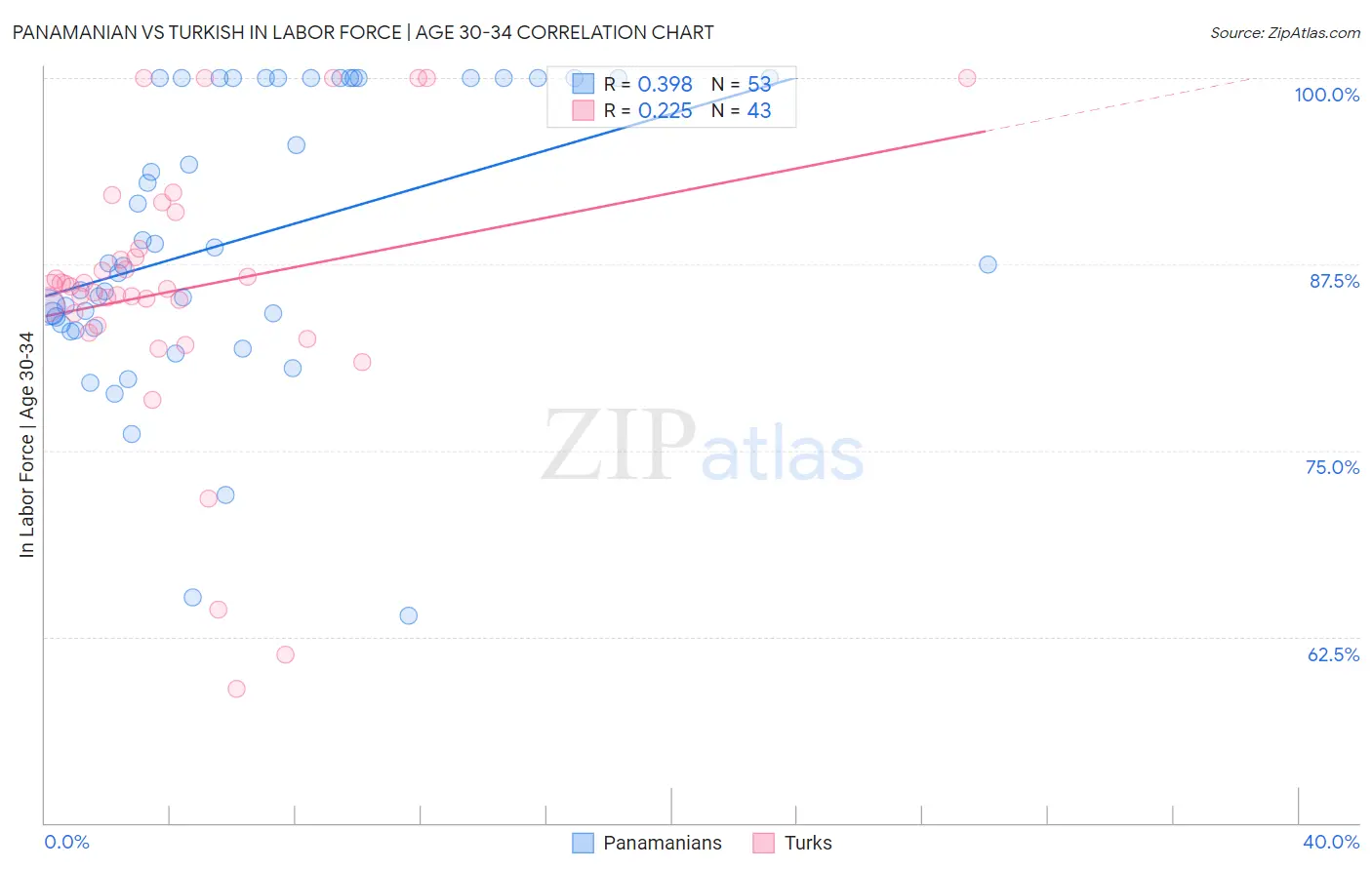 Panamanian vs Turkish In Labor Force | Age 30-34