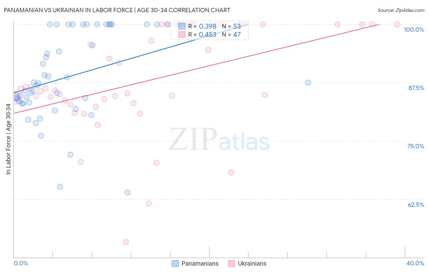 Panamanian vs Ukrainian In Labor Force | Age 30-34