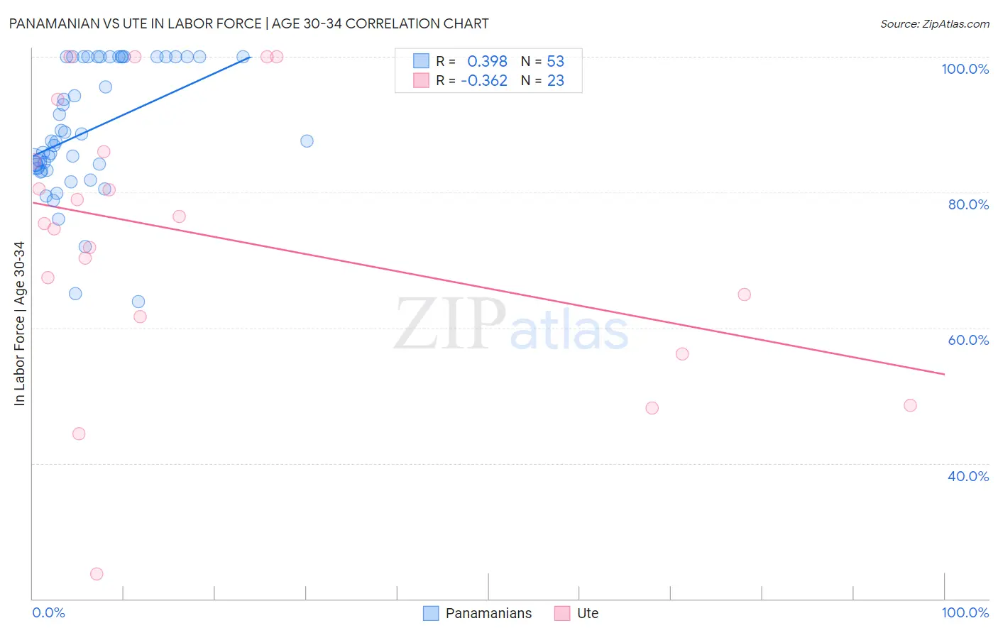 Panamanian vs Ute In Labor Force | Age 30-34