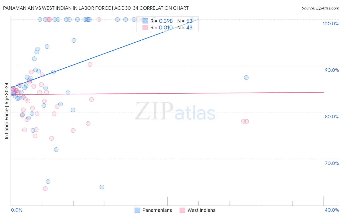 Panamanian vs West Indian In Labor Force | Age 30-34
