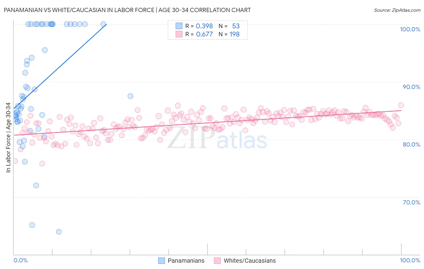 Panamanian vs White/Caucasian In Labor Force | Age 30-34