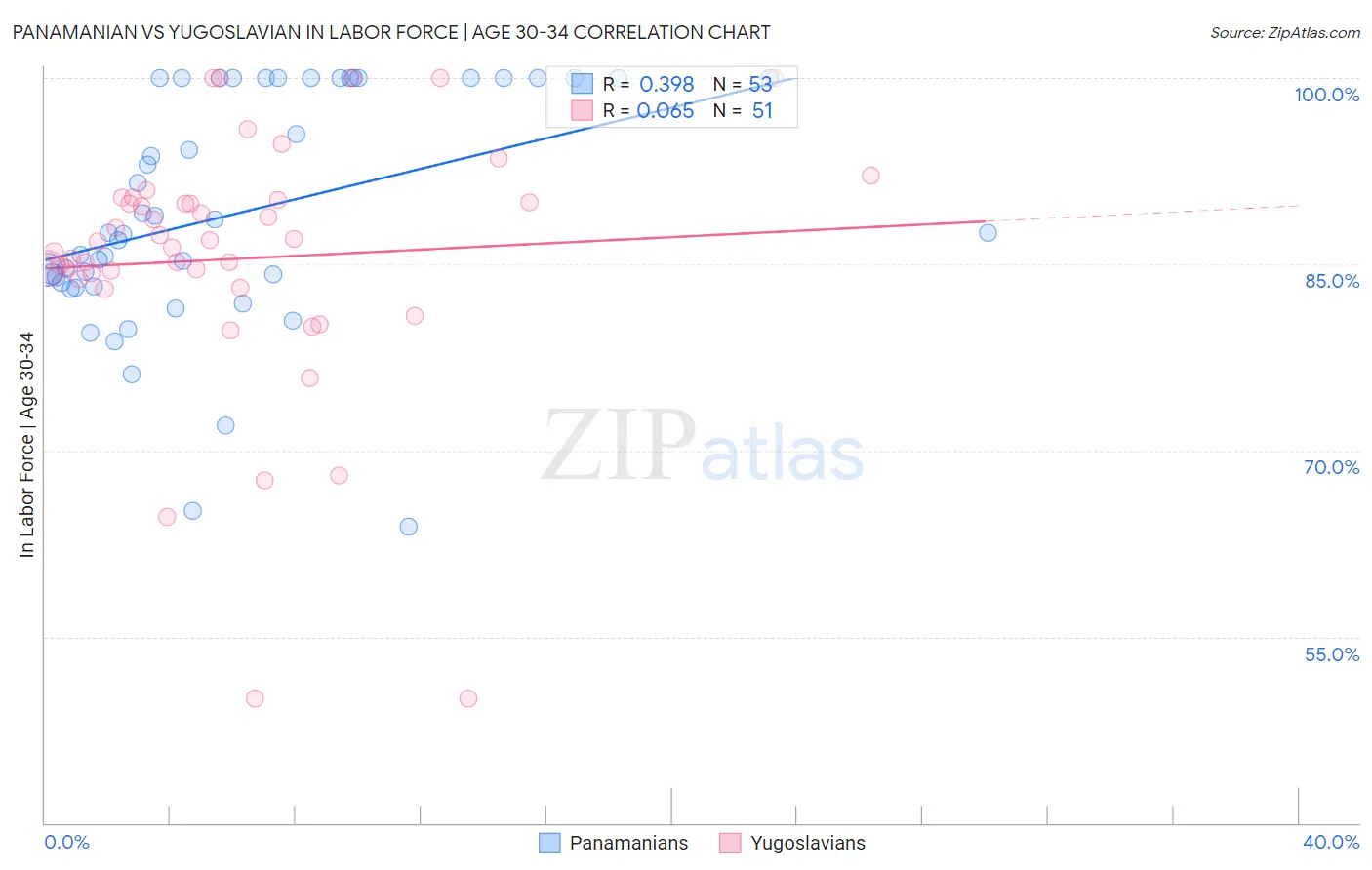 Panamanian vs Yugoslavian In Labor Force | Age 30-34