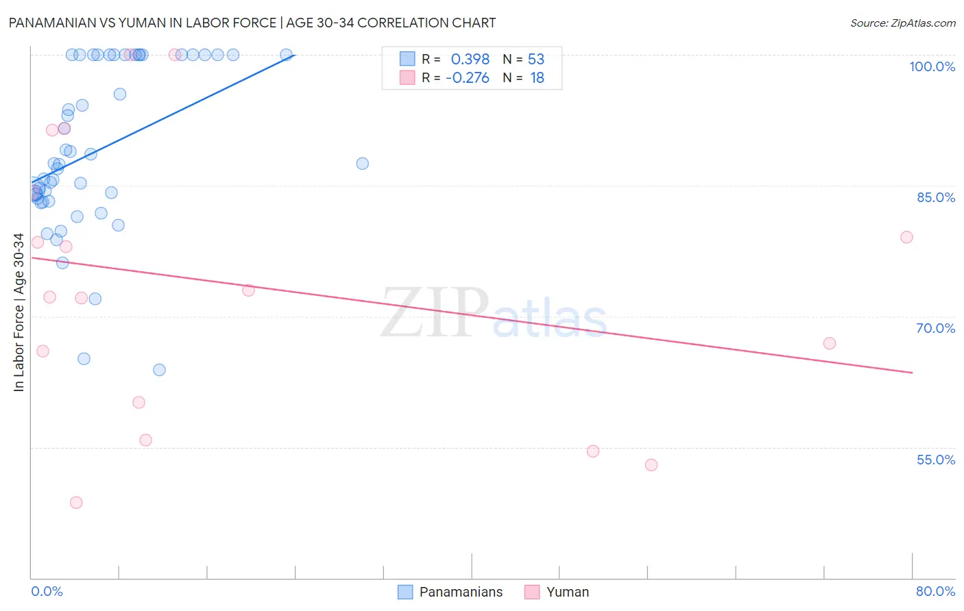Panamanian vs Yuman In Labor Force | Age 30-34