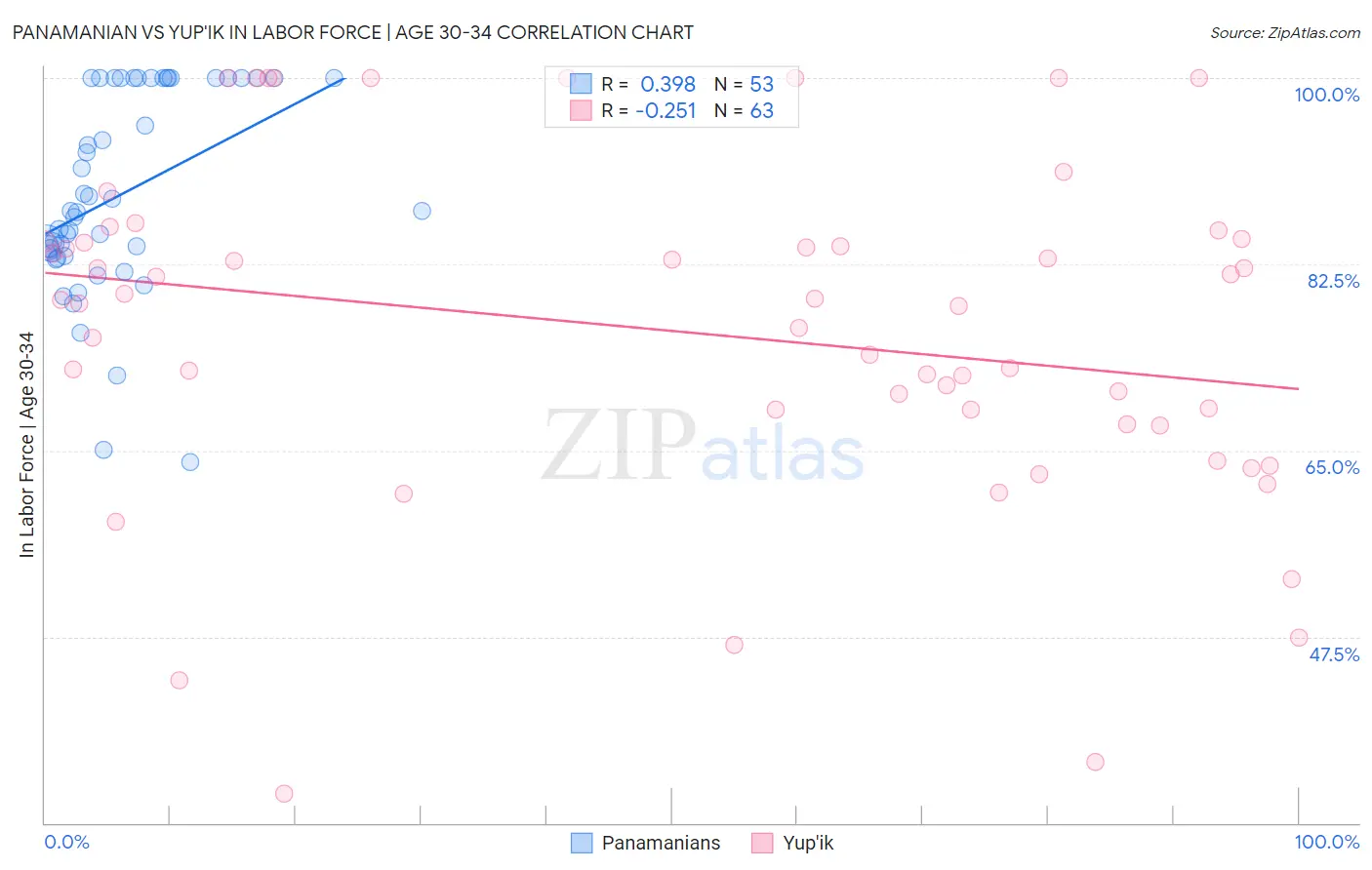 Panamanian vs Yup'ik In Labor Force | Age 30-34