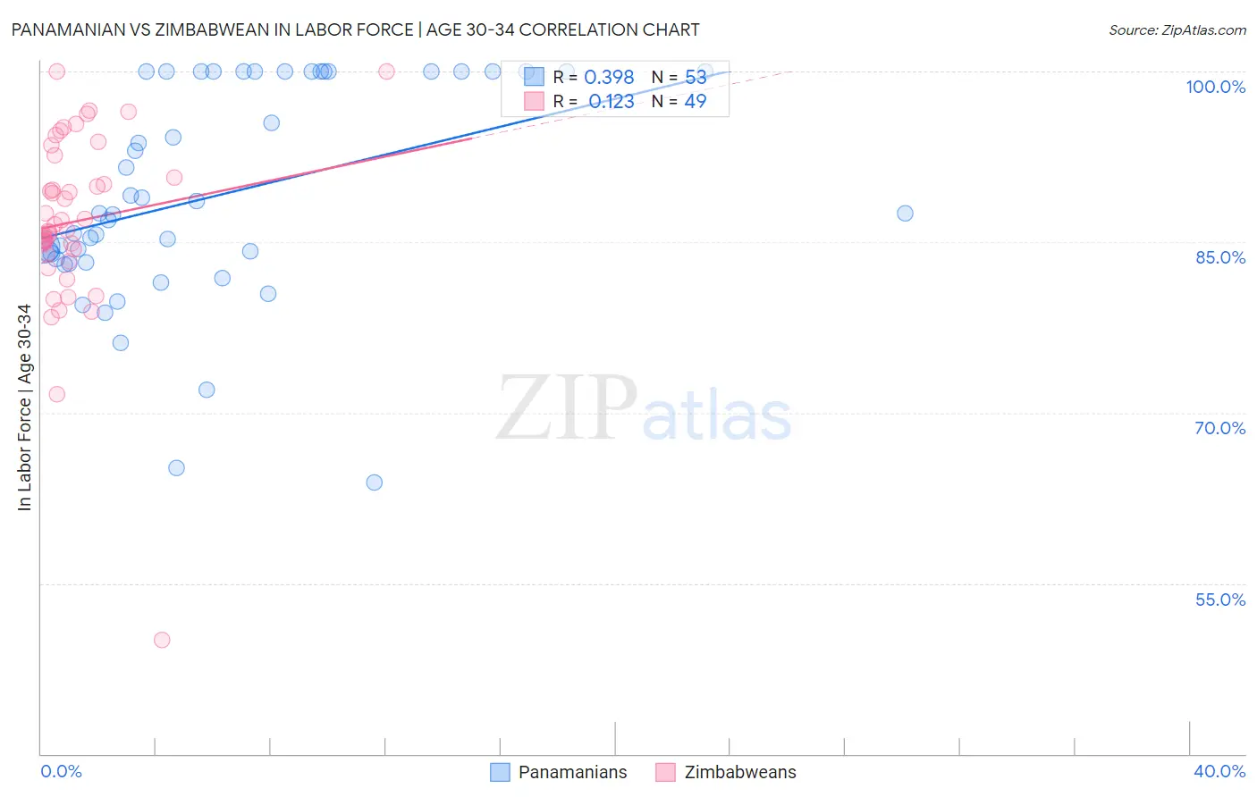 Panamanian vs Zimbabwean In Labor Force | Age 30-34