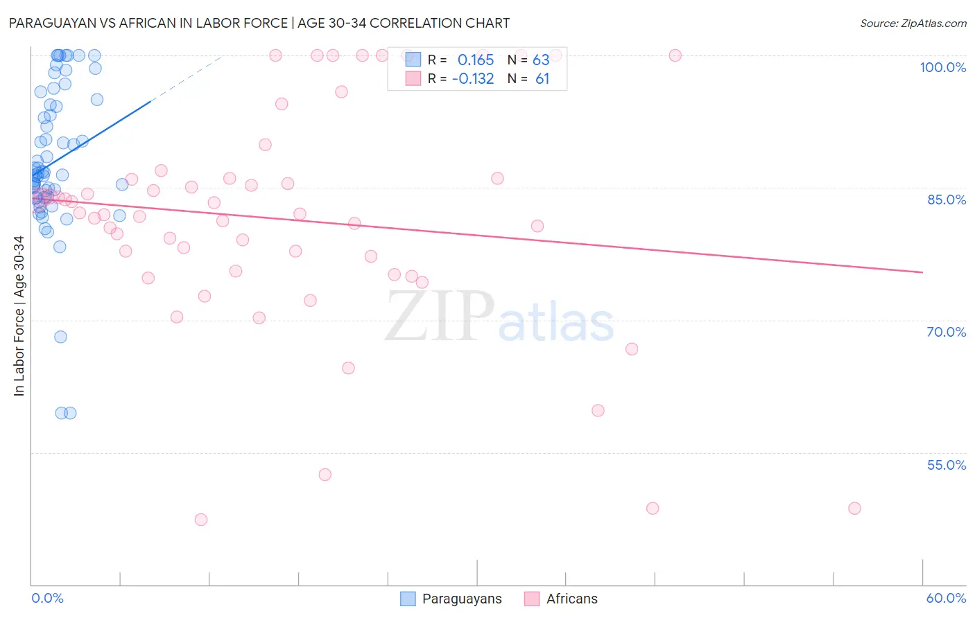 Paraguayan vs African In Labor Force | Age 30-34