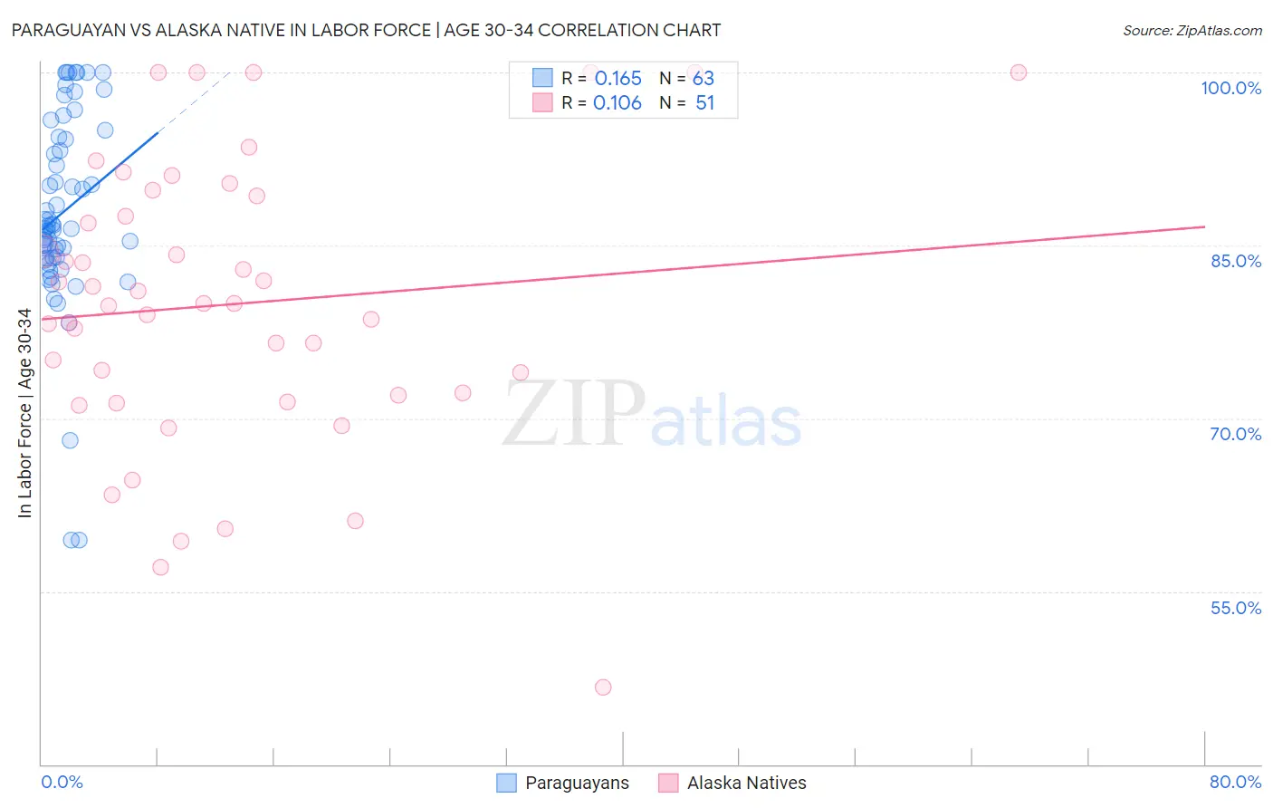 Paraguayan vs Alaska Native In Labor Force | Age 30-34