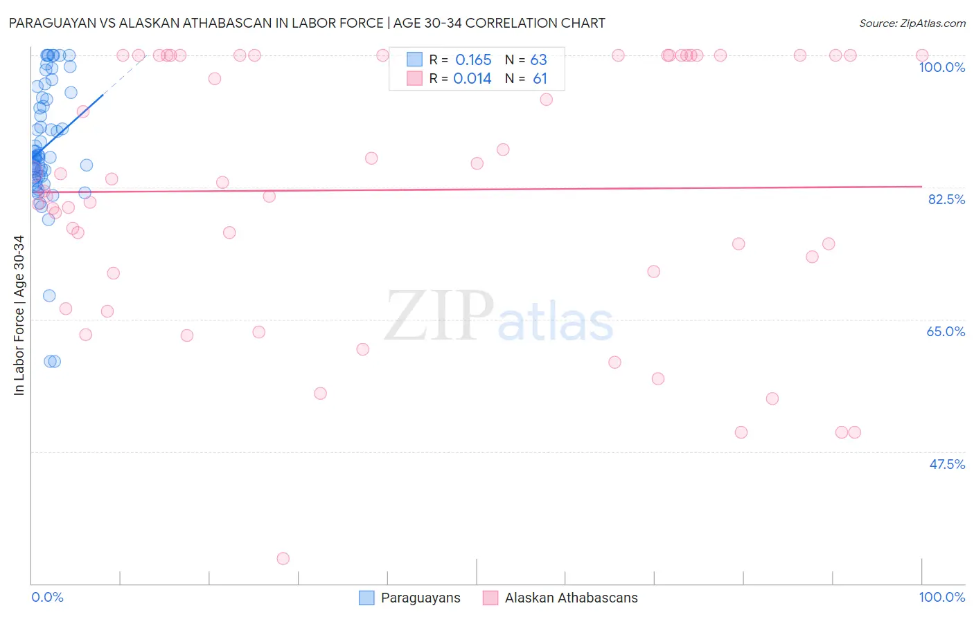 Paraguayan vs Alaskan Athabascan In Labor Force | Age 30-34