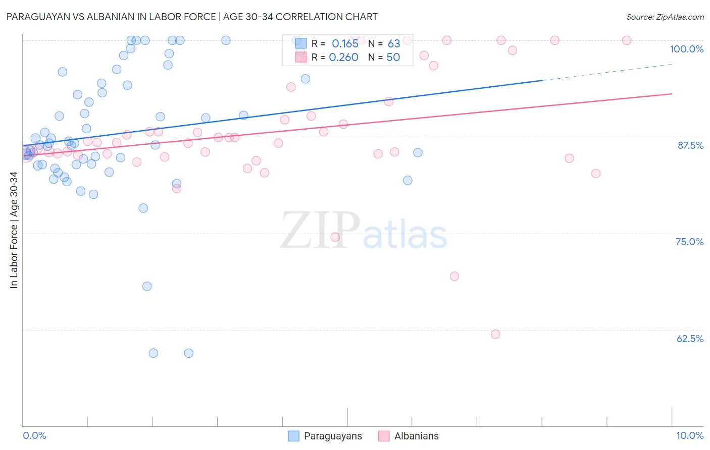 Paraguayan vs Albanian In Labor Force | Age 30-34