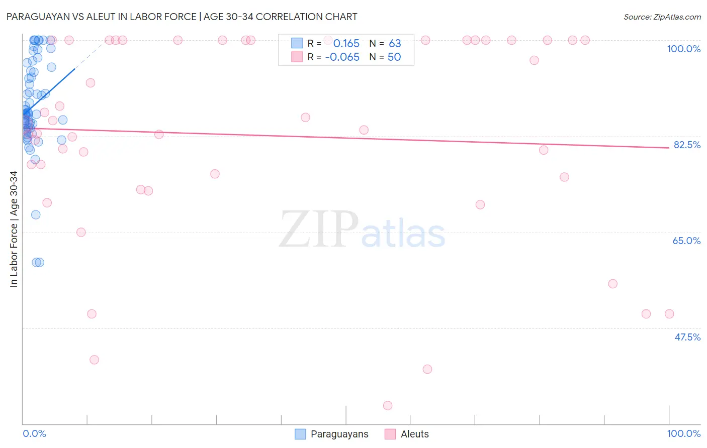 Paraguayan vs Aleut In Labor Force | Age 30-34