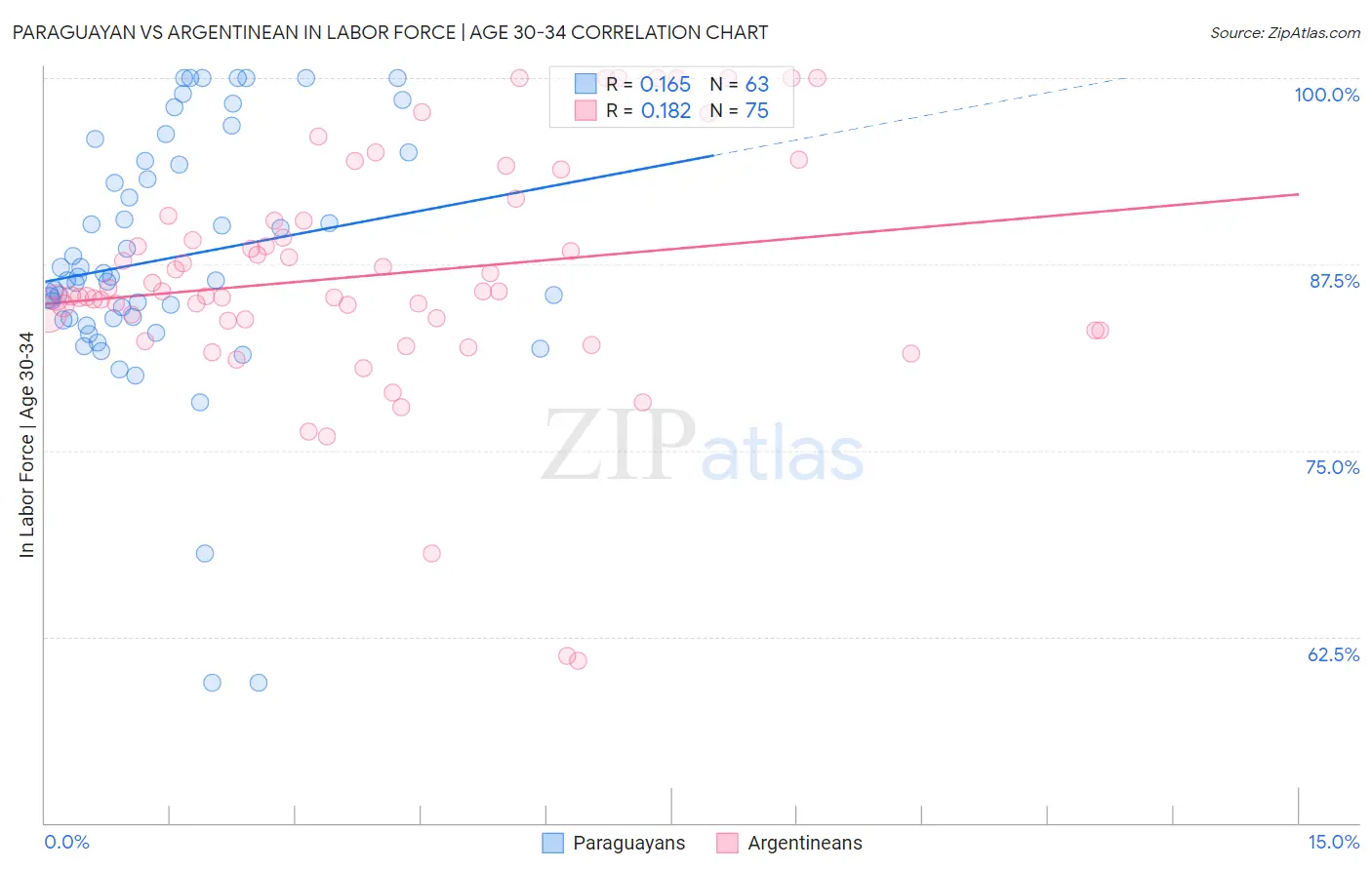 Paraguayan vs Argentinean In Labor Force | Age 30-34