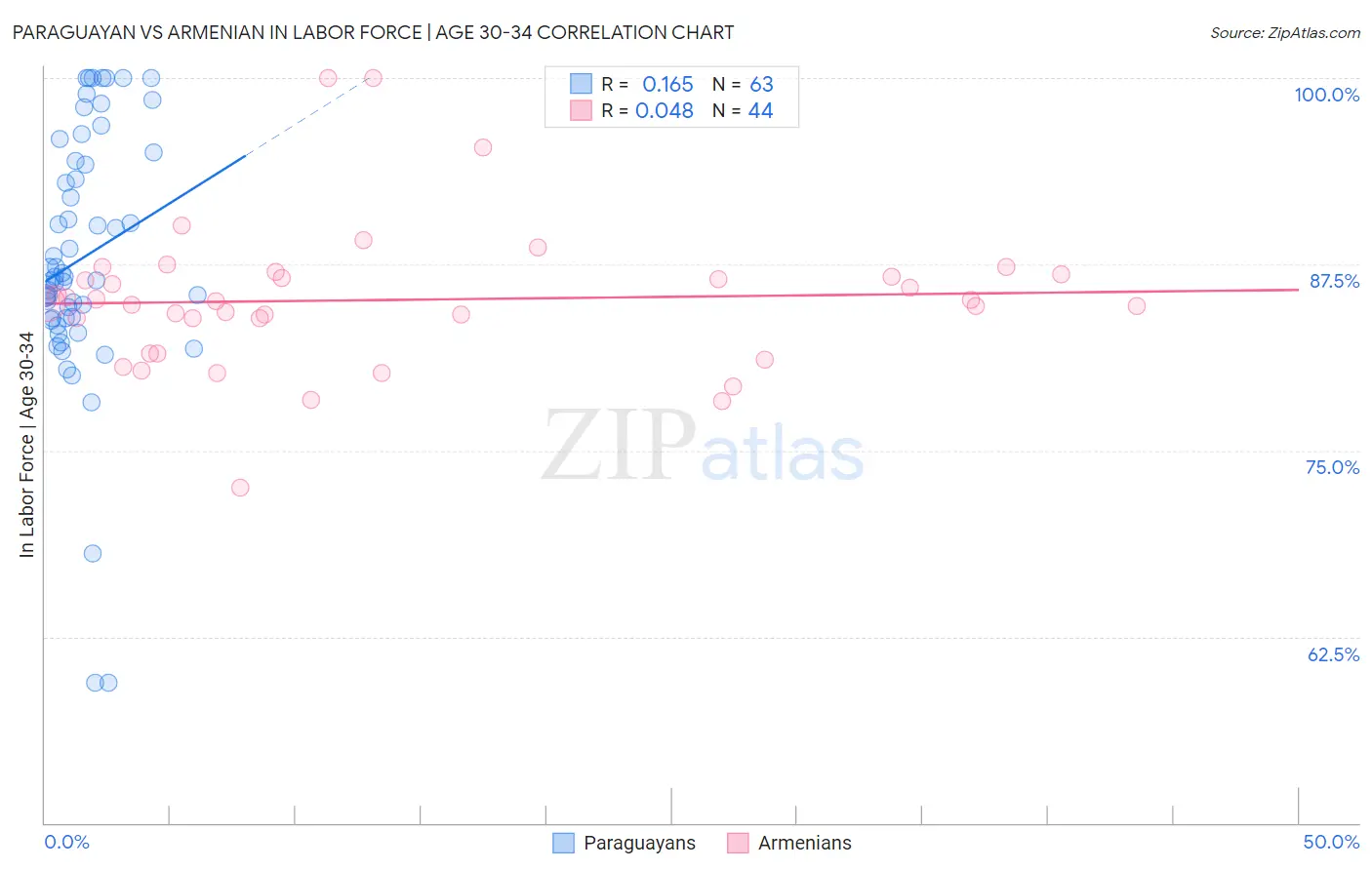 Paraguayan vs Armenian In Labor Force | Age 30-34