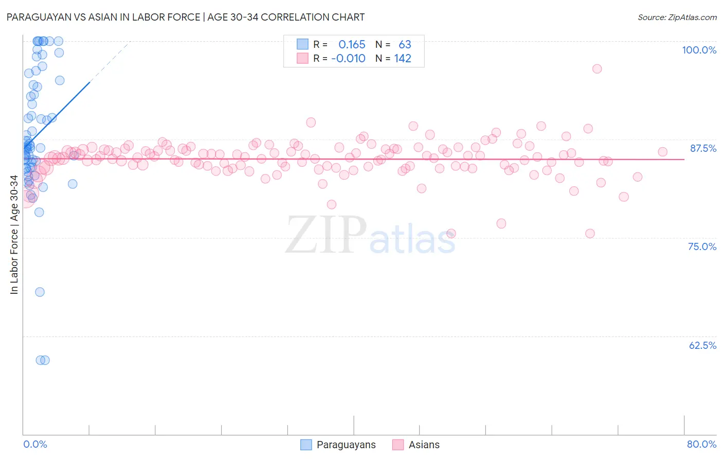 Paraguayan vs Asian In Labor Force | Age 30-34