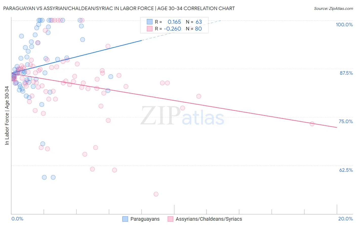 Paraguayan vs Assyrian/Chaldean/Syriac In Labor Force | Age 30-34