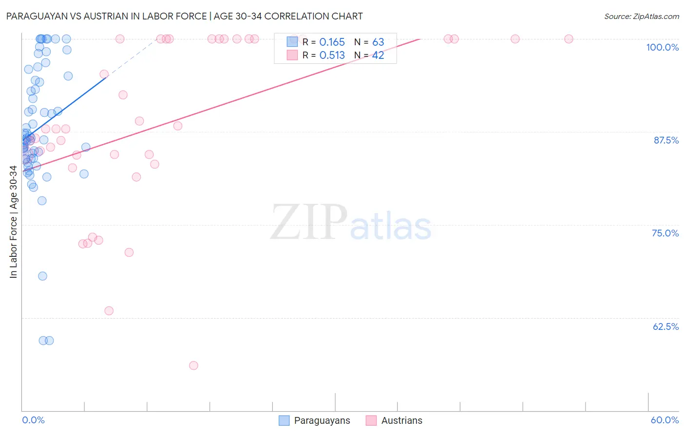 Paraguayan vs Austrian In Labor Force | Age 30-34