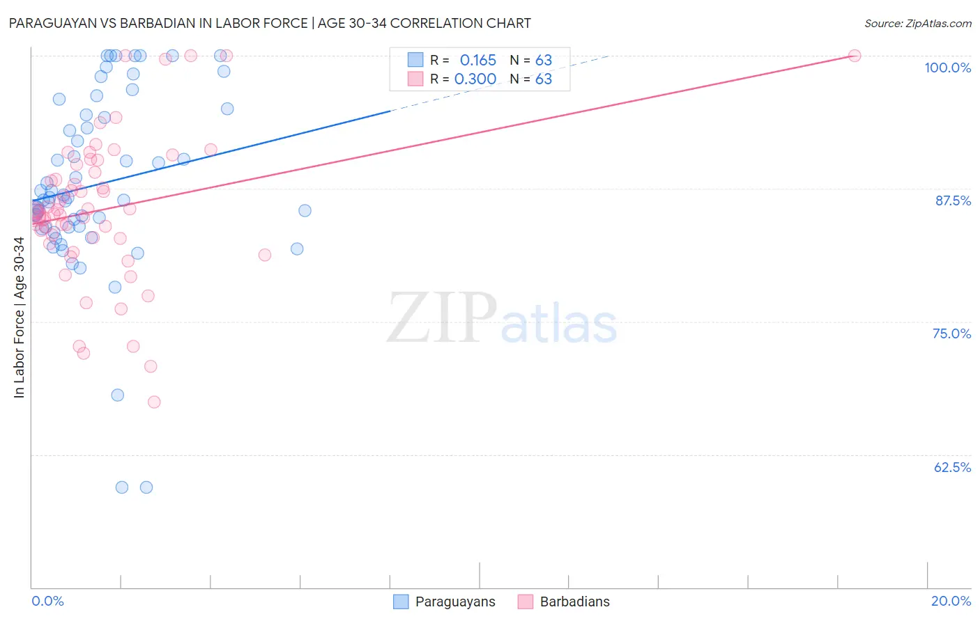 Paraguayan vs Barbadian In Labor Force | Age 30-34